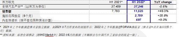 佛吉亚公布2022年上半年财报 营业利润率达到销售额的3.7%