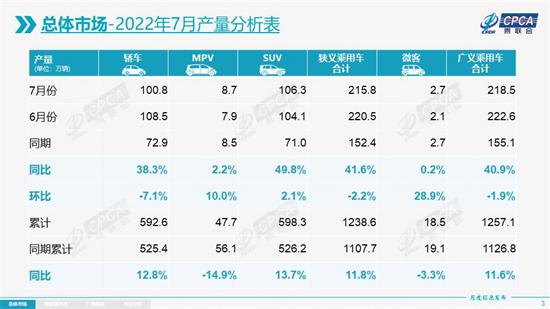 7月乘用车零售量增20.4%，新能源、出口持续攀升
