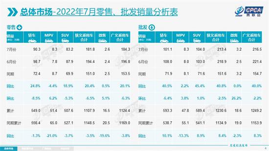 7月乘用车零售量增20.4%，新能源、出口持续攀升