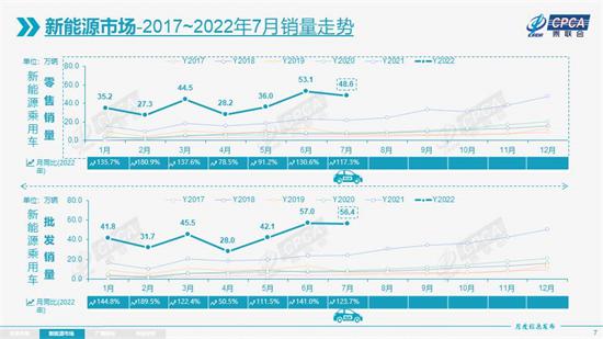 7月乘用车零售量增20.4%，新能源、出口持续攀升