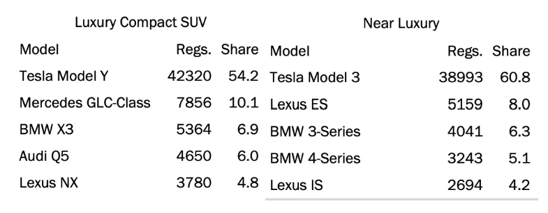 特斯拉Model Y成加州上半年最畅销汽车