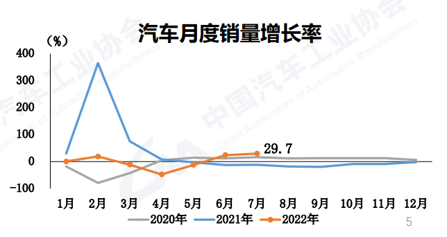 中汽协：7月汽车产销持续恢复，新能源汽车同比均增长1.2倍