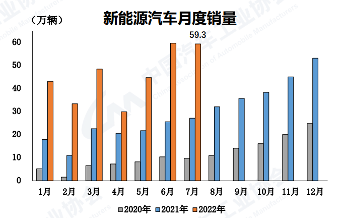 中汽协：7月汽车产销持续恢复，新能源汽车同比均增长1.2倍