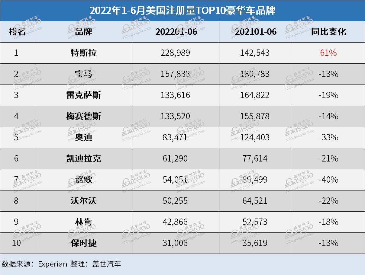 美国上半年电动汽车注册量：特斯拉再夺冠 其它品牌总量上涨58%