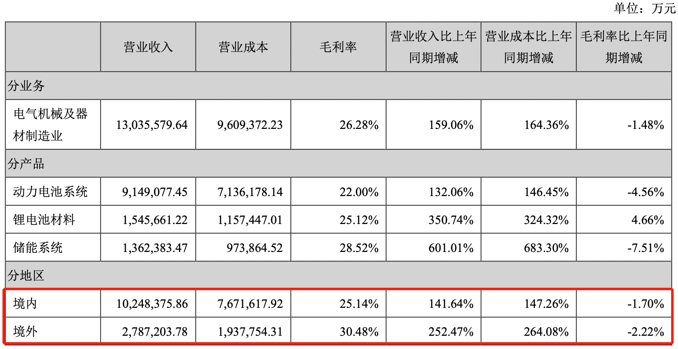 宁德时代加速“出海”，第二座欧洲工厂落子匈牙利