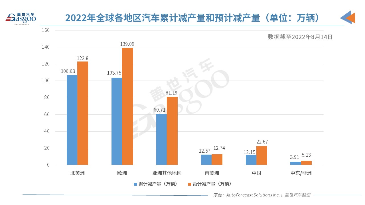 AFS：上周全球因缺芯减产6,800辆车