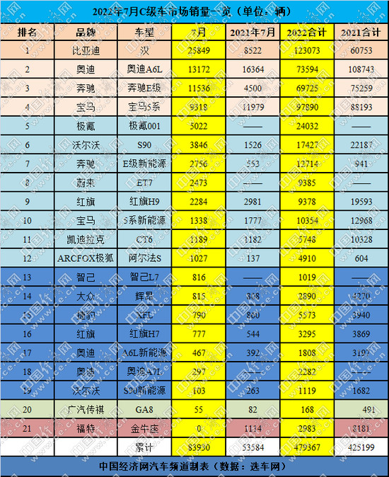 比亚迪汉先破十万,奔驰EQE即将出战C级车市场