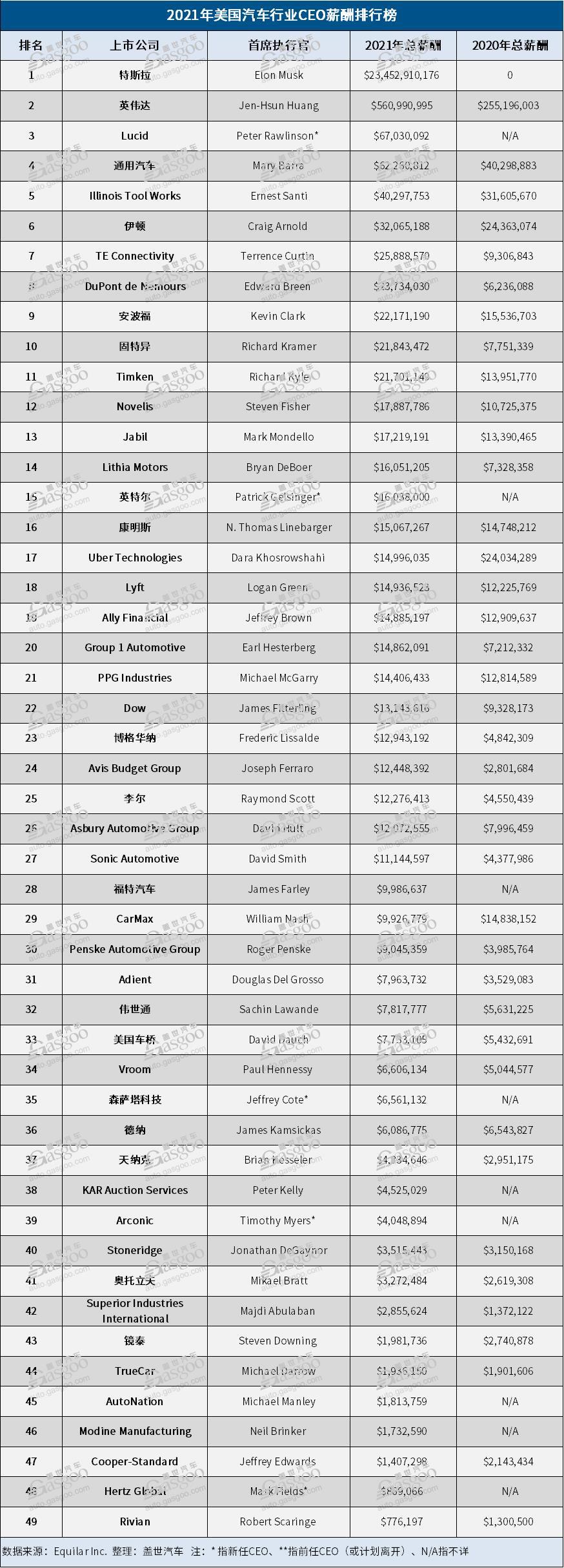 2021年美国汽车行业CEO薪酬榜：马斯克年薪破百亿，安波福CEO位居第九