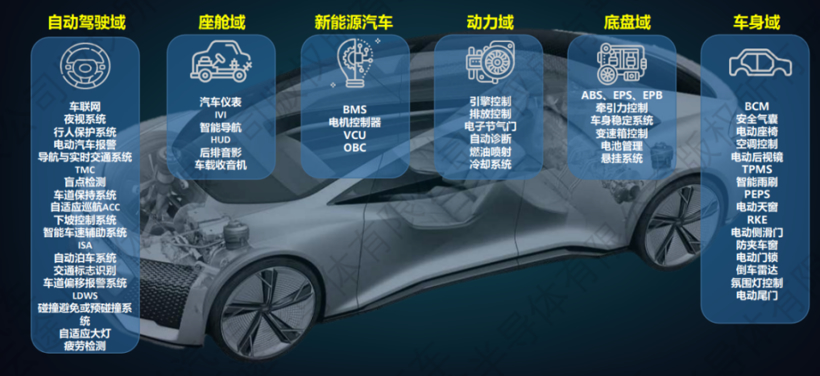 【走进东风】汽车拥抱芯片，云途半导体为汽车智能化保驾护航