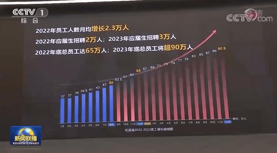 快讯｜总理考察比亚迪，称会继续保持新能源汽车相关优惠政策