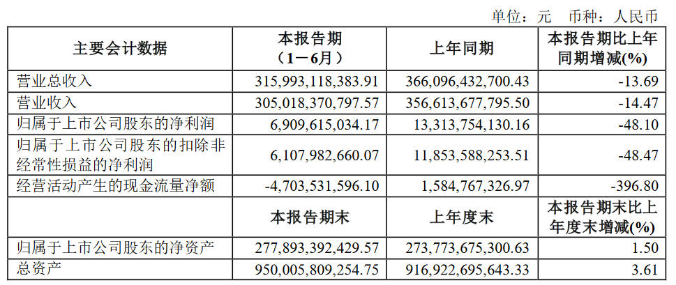 上汽集团2022上半年营收3050.18 亿元，同比下滑 14.47%