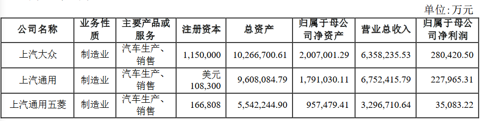 上汽集团2022上半年营收3050.18 亿元，同比下滑 14.47%