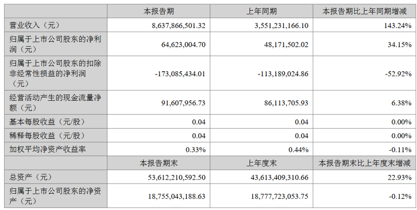 国轩高科2022上半年营收86.38亿，海外增长358.28%