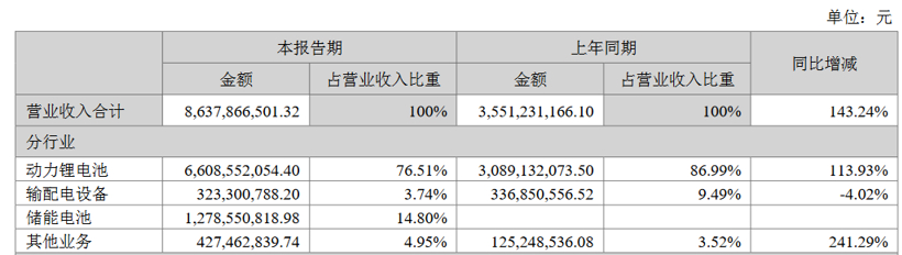 国轩高科2022上半年营收86.38亿，海外增长358.28%