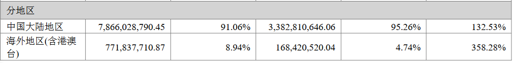 国轩高科2022上半年营收86.38亿，海外增长358.28%