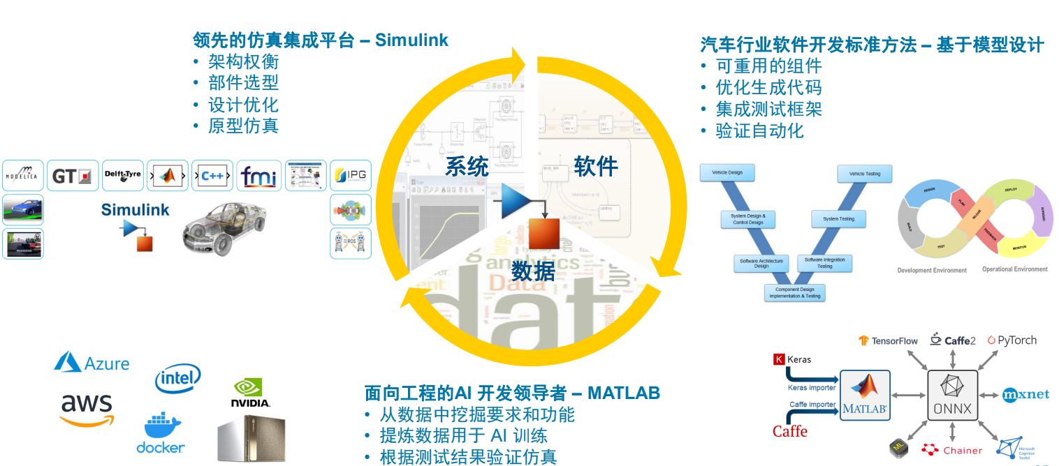 智能化浪潮下，MathWorks如何重塑汽车软件开发体系
