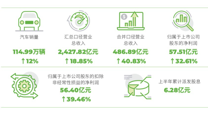 “给电池企业打工”的广汽集团半年赚了57亿元
