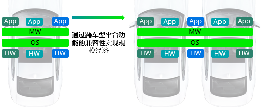 深研OS赋能车机生态 推动软件、功能、车辆相互独立运行