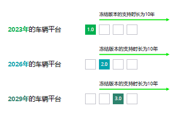 深研OS赋能车机生态 推动软件、功能、车辆相互独立运行