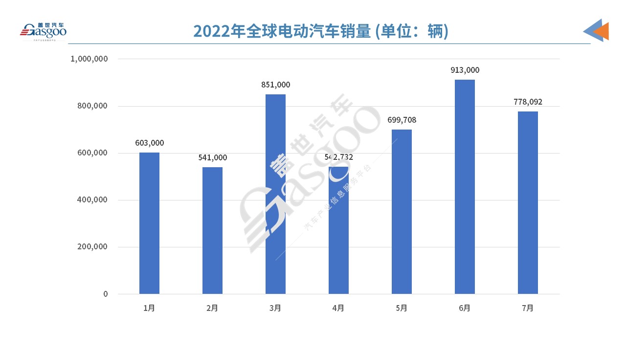 7月全球电动车销量：比亚迪宋PLUS首夺冠