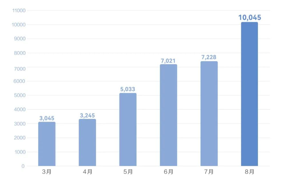 赛力斯8月销量10,045辆，问界系列交付破万