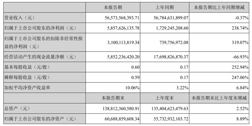 盖世周报 | 吉利或入股雷诺内燃机部门；巴菲特减持比亚迪