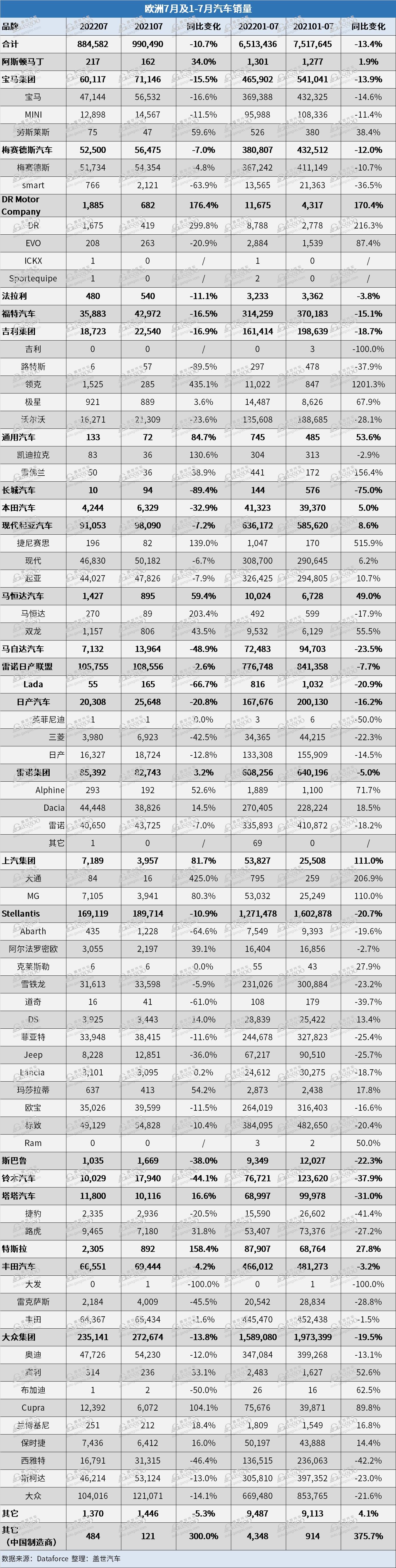 欧洲7月汽车销量同比跌近11% 大众T-Roc获销冠
