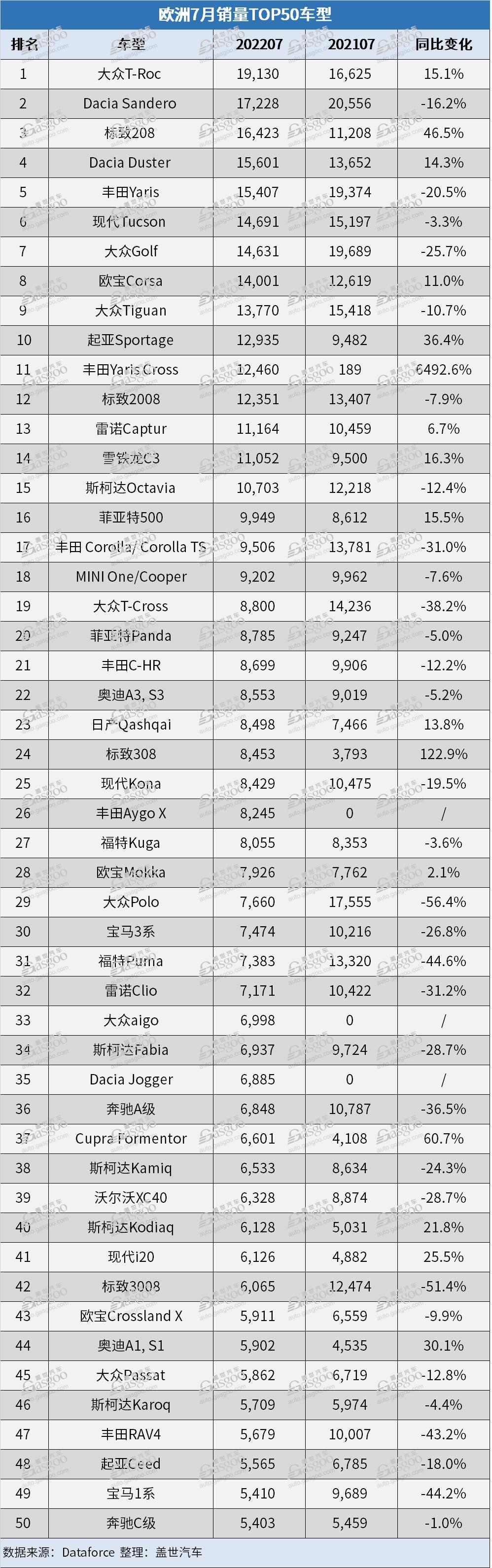 欧洲7月汽车销量同比跌近11% 大众T-Roc获销冠