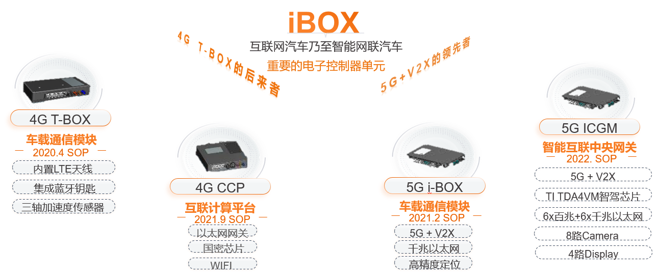 做汽车智能车载网联的领跑者