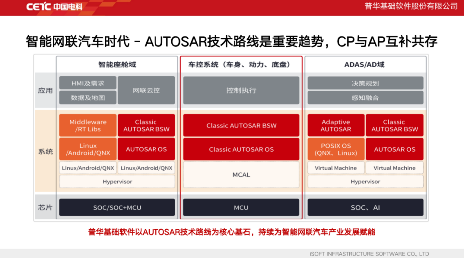 基于AUTOSAR构建面向智能网联汽车的基础软件系统