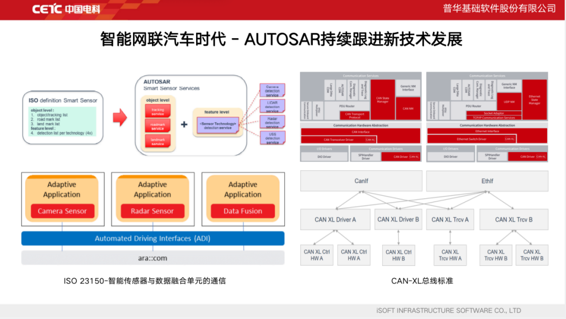 基于AUTOSAR构建面向智能网联汽车的基础软件系统