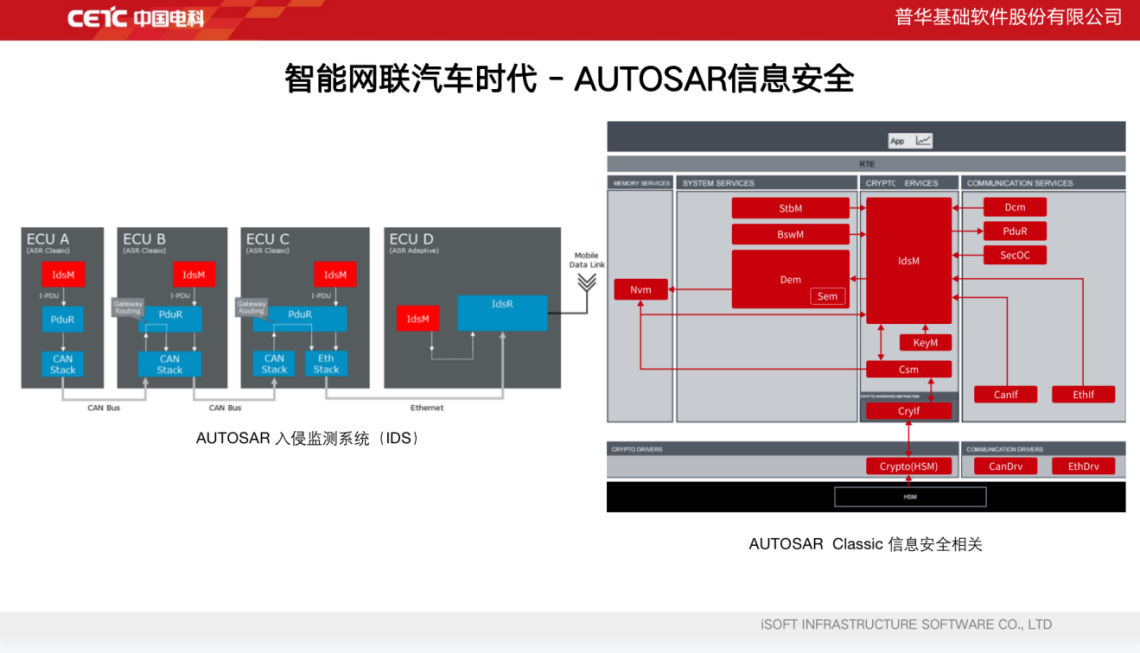 基于AUTOSAR构建面向智能网联汽车的基础软件系统