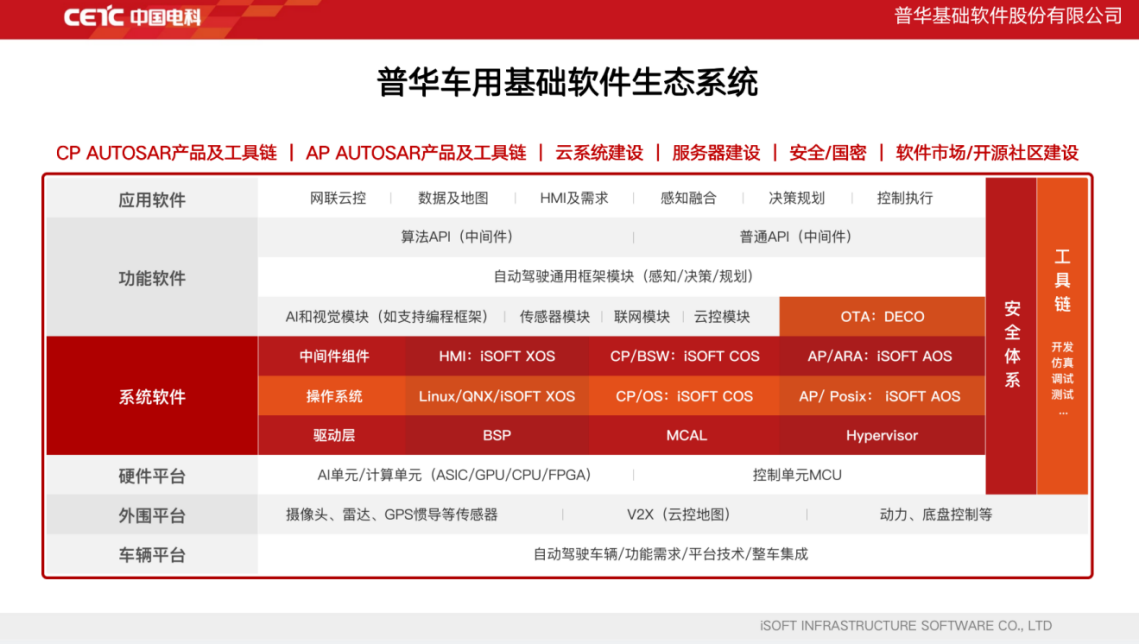 基于AUTOSAR构建面向智能网联汽车的基础软件系统