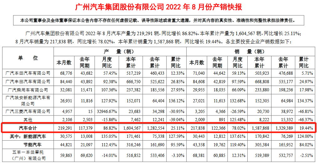广汽集团今年累计销售汽车近160万辆，已完成年度目标的64%