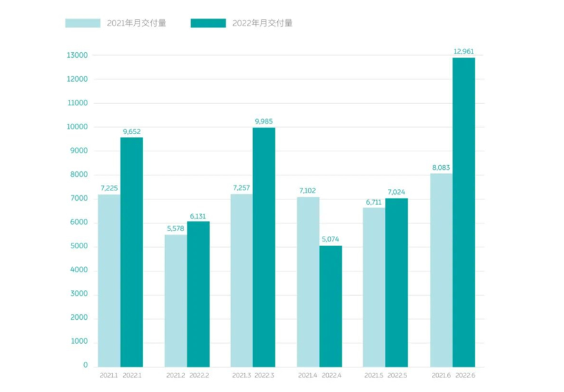 蔚来Q2实现营收103亿元，ET5 12月有望交付过万