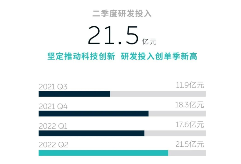 蔚来Q2实现营收103亿元，ET5 12月有望交付过万