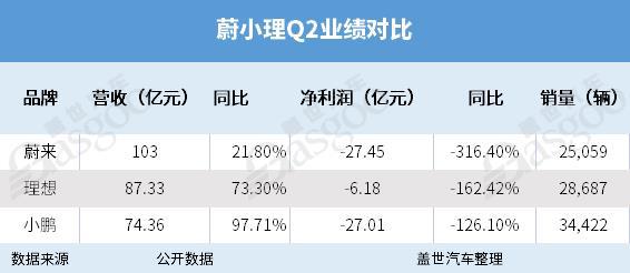 蔚小理Q2对比：营收涨了，亏损也大了