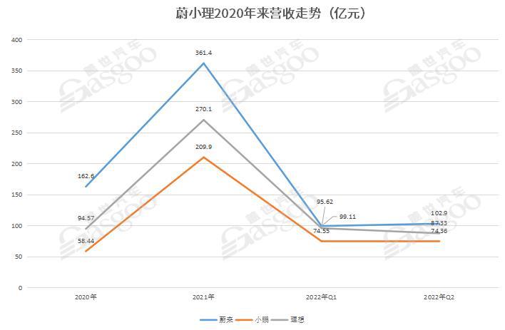 蔚小理Q2对比：营收涨了，亏损也大了