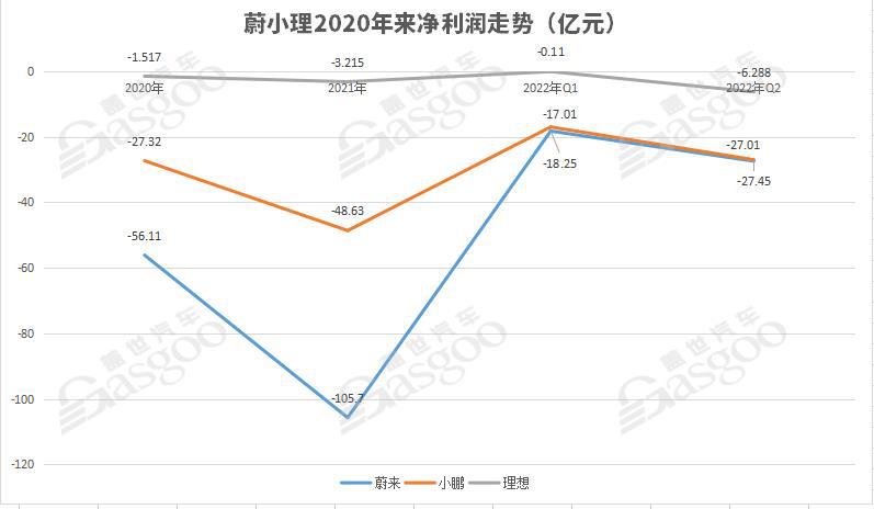 蔚小理Q2对比：营收涨了，亏损也大了