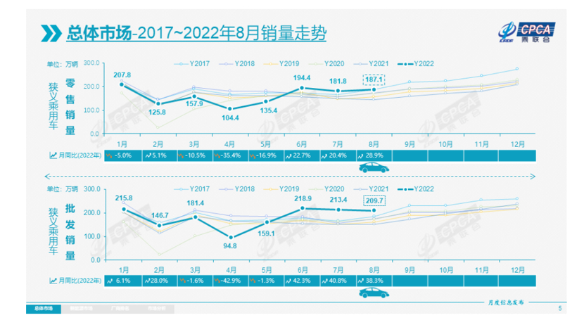 乘联会：8月乘用车零售超187万辆，“金九银十”有望