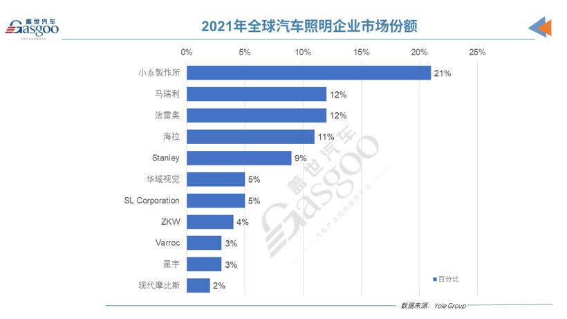 Tier 1巨头迎发展新机遇,佛瑞亚、法雷奥和彼欧角逐汽车照明行业