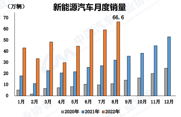 新高度！8月新能源汽车产销首次突破60万辆