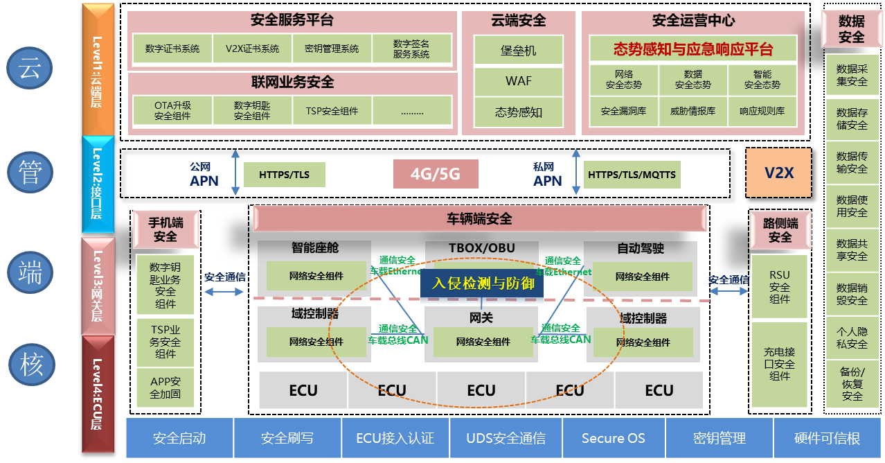 汽车信息安全步入窗口期 是行业蓝海还是发展“绊脚石”？