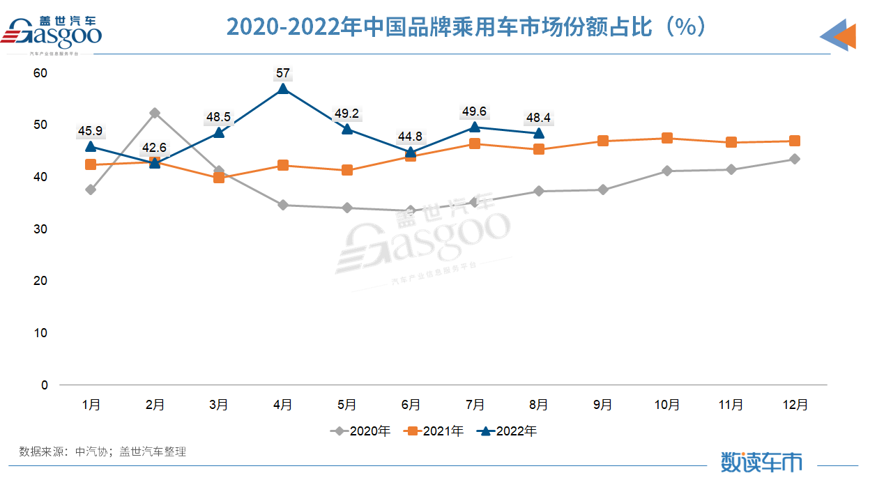 8月汽车产销同比增长超三成，汽车出口首超30万辆