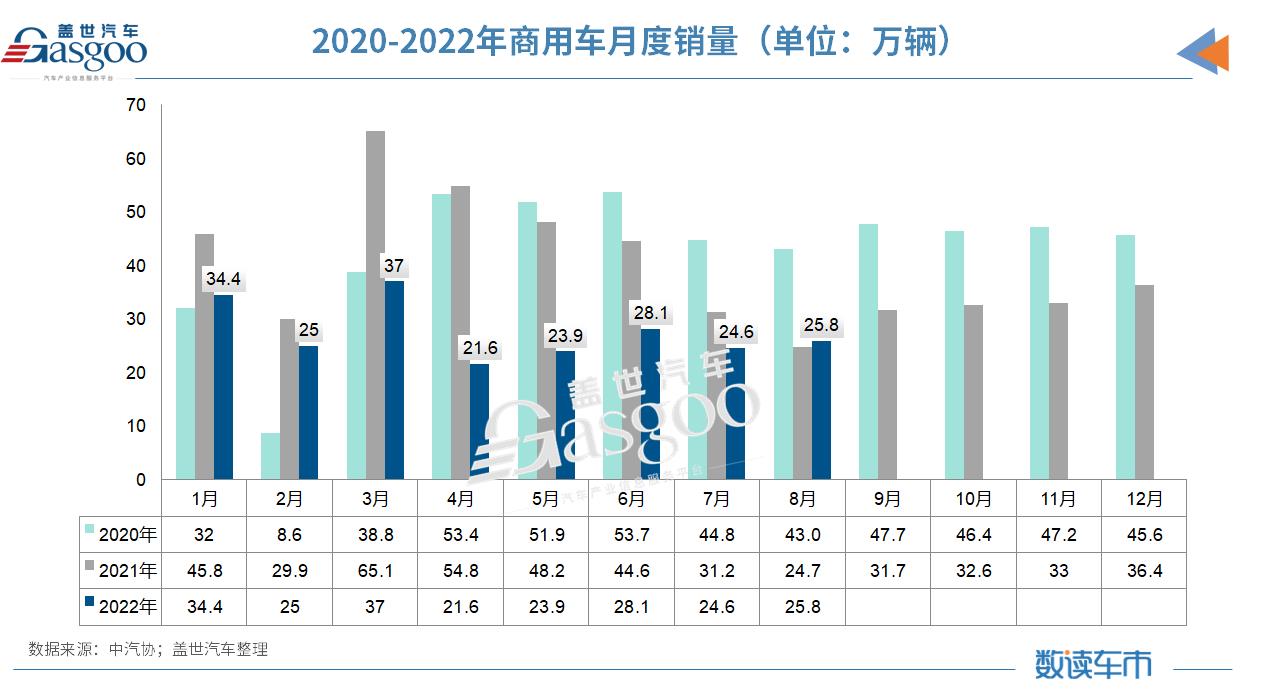 8月汽车产销同比增长超三成，汽车出口首超30万辆