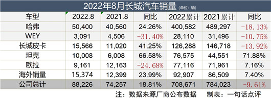8月8.8万辆，长城如何“发”起来？