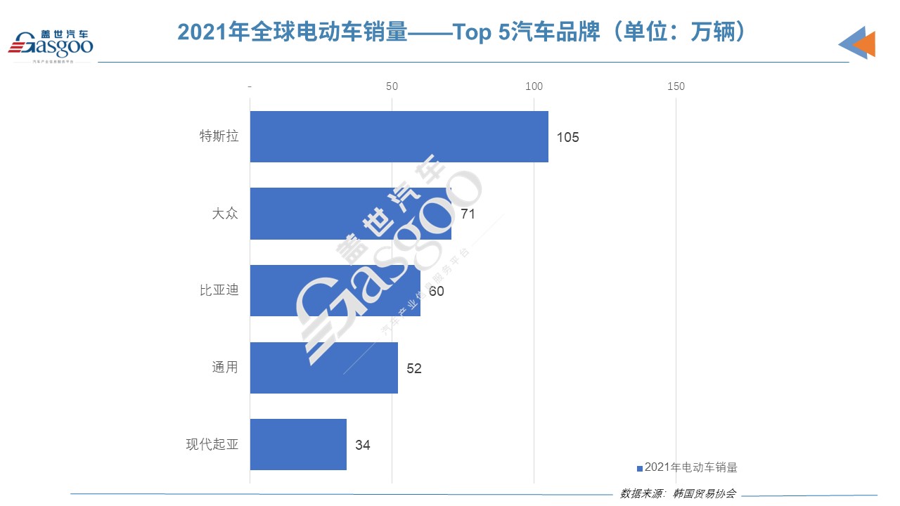 2021年韩国电动车出口额位居全球第4，仅次于中国