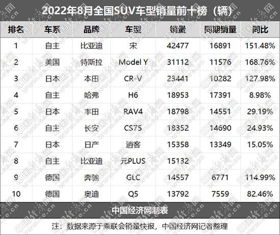 8月SUV:比亚迪宋加速狂奔,传统劲旅寻求突破