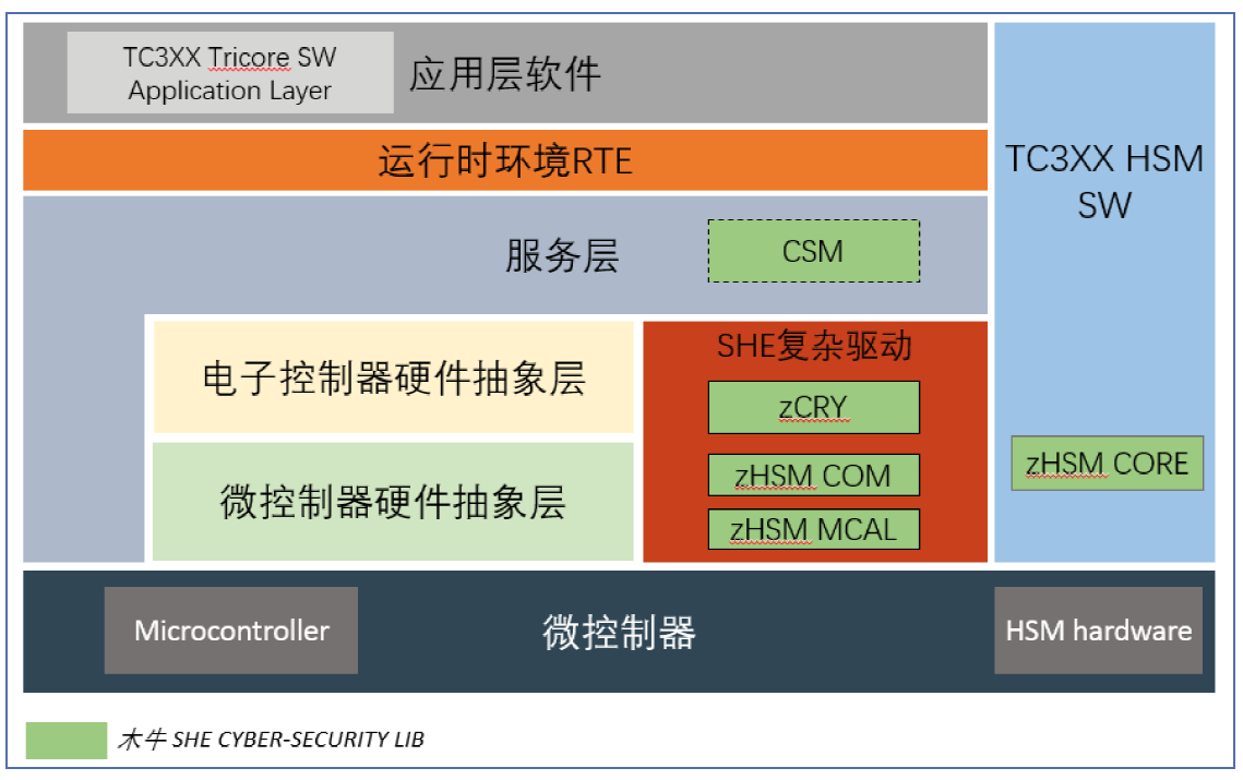 主流芯片的功能安全与信息安全如何实现？
