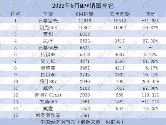 8月MPV销量回升 高端市场“蛋糕”做大